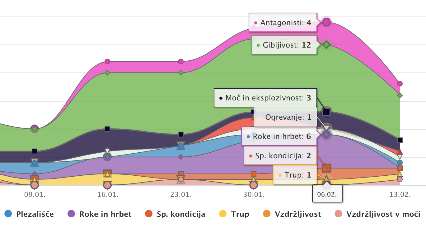 Graf aplikacije Plezalni Trener